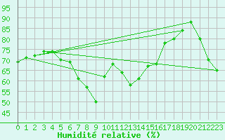 Courbe de l'humidit relative pour Schoeckl