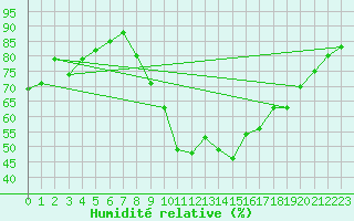 Courbe de l'humidit relative pour Bulson (08)