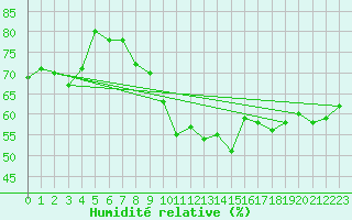 Courbe de l'humidit relative pour Tholey
