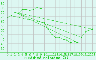 Courbe de l'humidit relative pour Corsept (44)