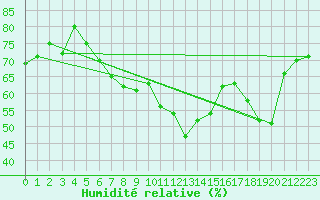 Courbe de l'humidit relative pour Saint-Chamond-l'Horme (42)