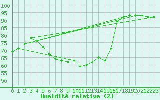 Courbe de l'humidit relative pour Mantsala Hirvihaara