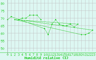 Courbe de l'humidit relative pour Zeebrugge