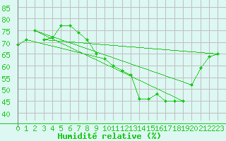 Courbe de l'humidit relative pour Dijon / Longvic (21)
