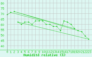 Courbe de l'humidit relative pour Cap Corse (2B)