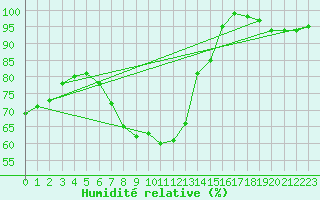 Courbe de l'humidit relative pour Obertauern