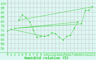 Courbe de l'humidit relative pour Aigle (Sw)