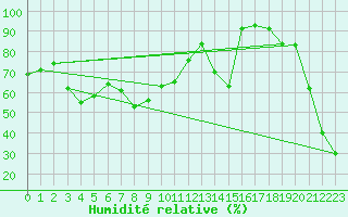 Courbe de l'humidit relative pour Pitztaler Gletscher