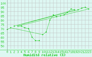 Courbe de l'humidit relative pour Urziceni