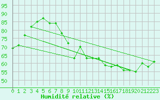 Courbe de l'humidit relative pour Dinard (35)