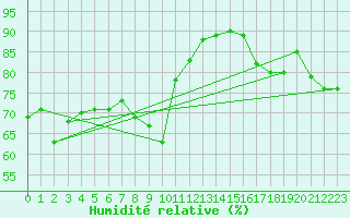Courbe de l'humidit relative pour Leucate (11)