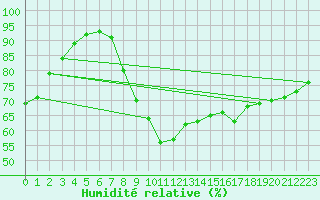Courbe de l'humidit relative pour Benson