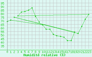 Courbe de l'humidit relative pour Orange (84)
