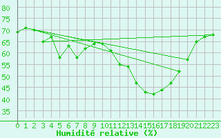 Courbe de l'humidit relative pour Roujan (34)