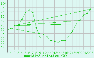 Courbe de l'humidit relative pour High Wicombe Hqstc