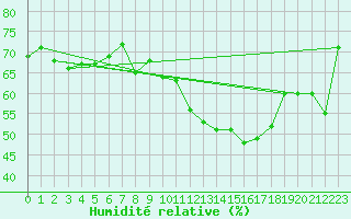 Courbe de l'humidit relative pour Nyon-Changins (Sw)