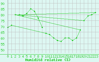 Courbe de l'humidit relative pour Huelva