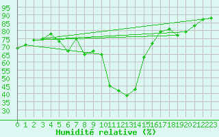 Courbe de l'humidit relative pour Grivita