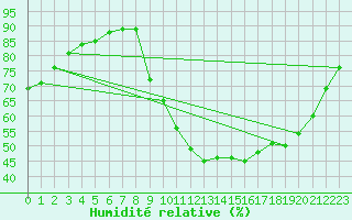 Courbe de l'humidit relative pour Cerisy la Salle (50)