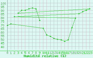 Courbe de l'humidit relative pour Valleraugue - Pont Neuf (30)