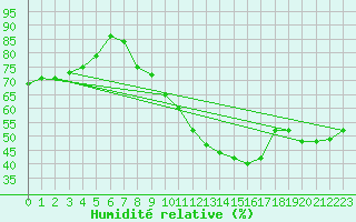Courbe de l'humidit relative pour Ulm-Mhringen