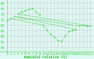 Courbe de l'humidit relative pour Brilon-Thuelen