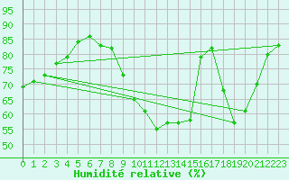 Courbe de l'humidit relative pour Bouligny (55)