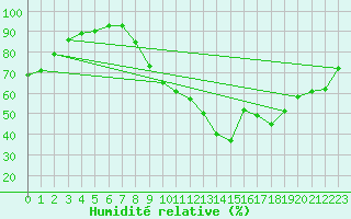 Courbe de l'humidit relative pour Dole-Tavaux (39)