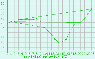 Courbe de l'humidit relative pour Nmes - Courbessac (30)
