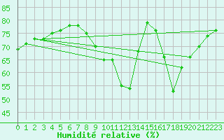 Courbe de l'humidit relative pour Sallanches (74)