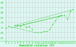 Courbe de l'humidit relative pour Vindebaek Kyst
