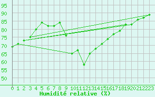 Courbe de l'humidit relative pour Agde (34)