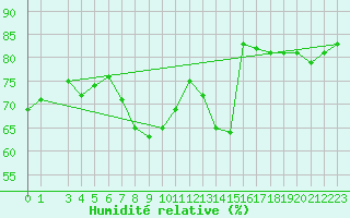 Courbe de l'humidit relative pour La Comella (And)