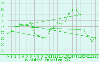 Courbe de l'humidit relative pour Honningsvag / Valan