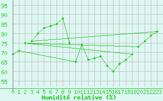Courbe de l'humidit relative pour Cap Ferret (33)