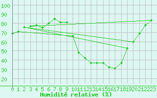 Courbe de l'humidit relative pour Herhet (Be)