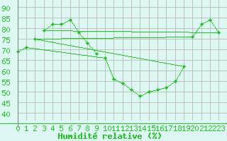 Courbe de l'humidit relative pour Charlwood