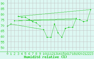 Courbe de l'humidit relative pour S. Giovanni Teatino