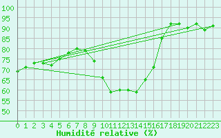Courbe de l'humidit relative pour Bamberg