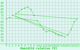 Courbe de l'humidit relative pour La Chapelle-Montreuil (86)