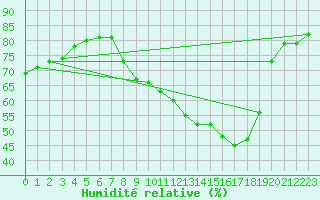 Courbe de l'humidit relative pour Colmar-Ouest (68)