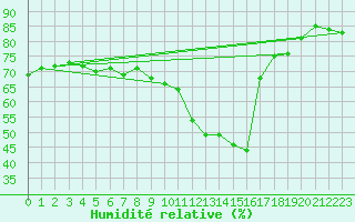 Courbe de l'humidit relative pour Leucate (11)