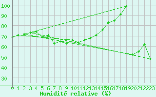 Courbe de l'humidit relative pour Jungfraujoch (Sw)