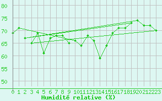 Courbe de l'humidit relative pour Ny Alesund