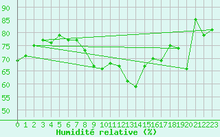 Courbe de l'humidit relative pour Mumbles