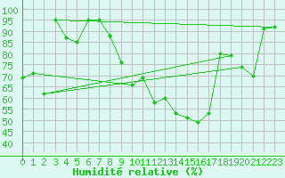 Courbe de l'humidit relative pour Lons-le-Saunier (39)