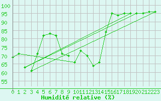 Courbe de l'humidit relative pour Primda