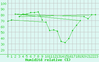Courbe de l'humidit relative pour Andernach
