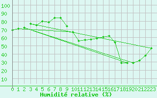 Courbe de l'humidit relative pour Verges (Esp)