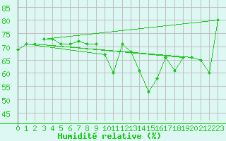 Courbe de l'humidit relative pour Feldberg-Schwarzwald (All)